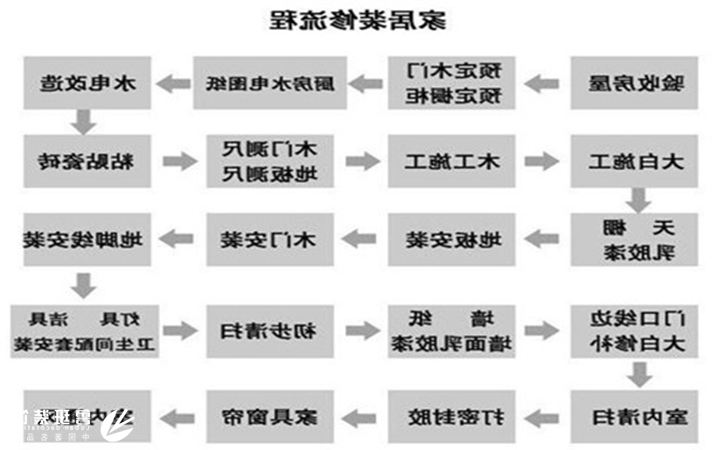 想在西安装修一套房流程怎么走,西安装修步骤1